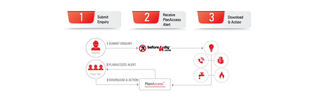 bud planaccessworkflow 1230x390 testingsize
