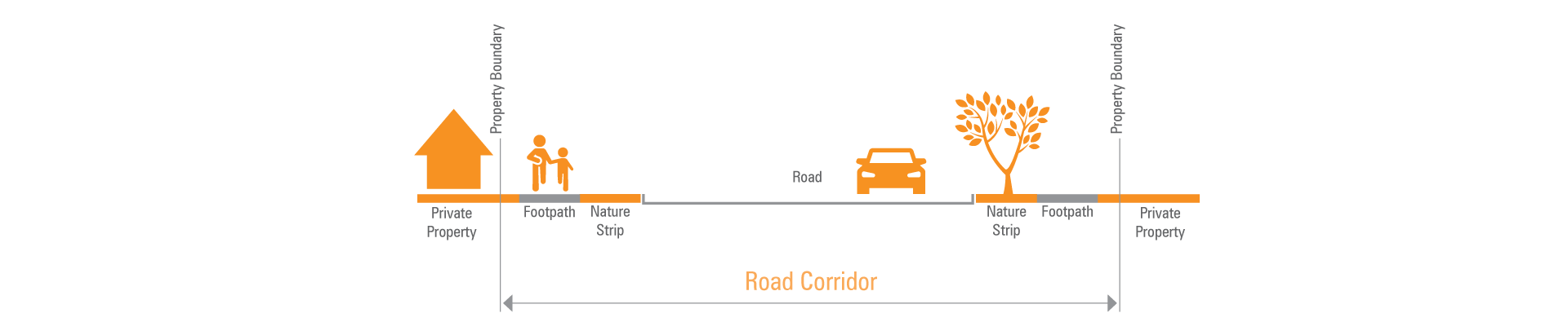 Road corridor