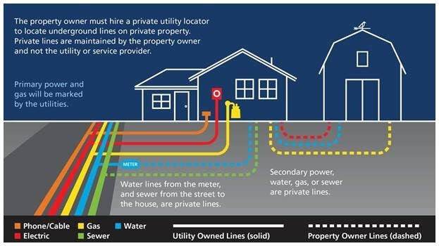 Private utility line examples