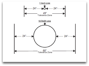 Tolerance zone diagram showing required clearance around buried utilities