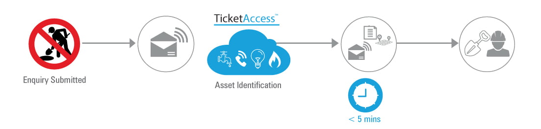 TicketAccess workflow