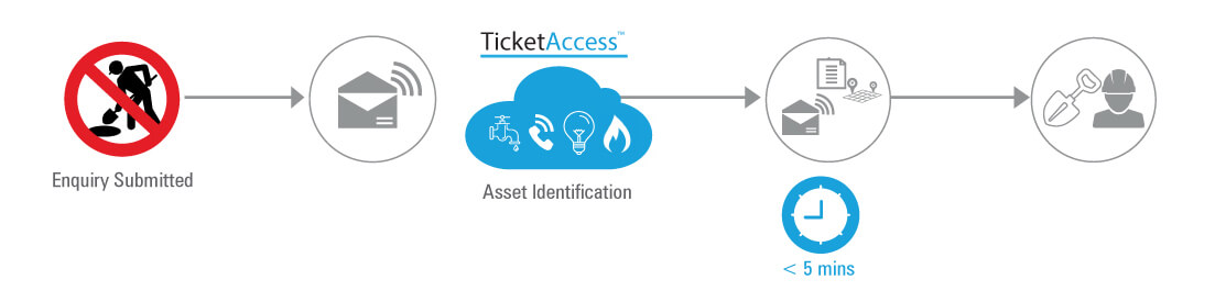 TicketAccess workflow