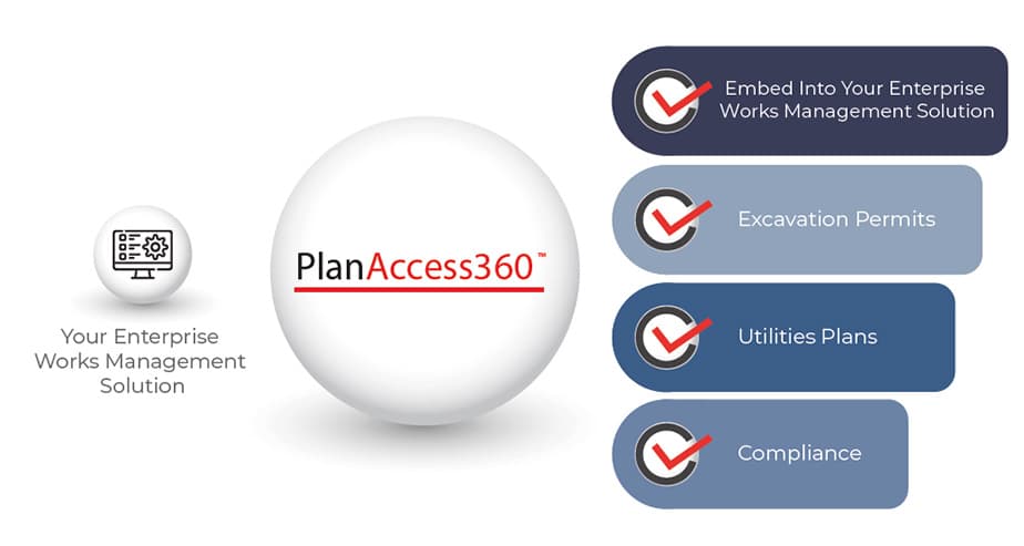 PlanAccess360 works with your enterprise works management solution