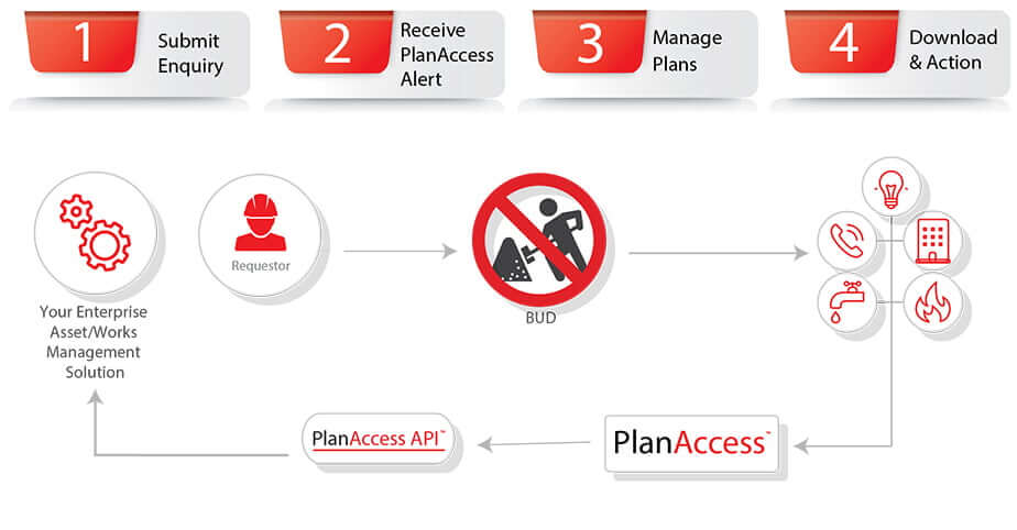 PlanAccess workflow chart