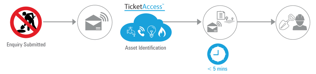 TicketAccess Workflow Diagram