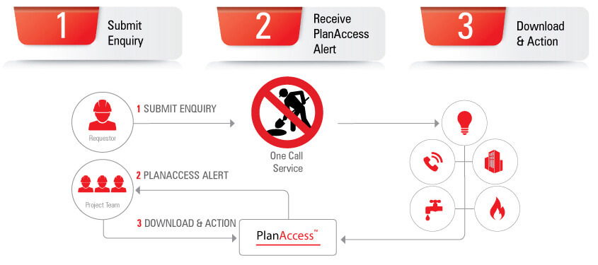 PlanAccess Workflow