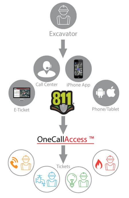 OneCallAccess Workflow