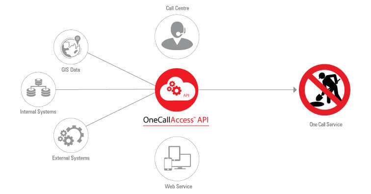 OneCallAccess API Workflow