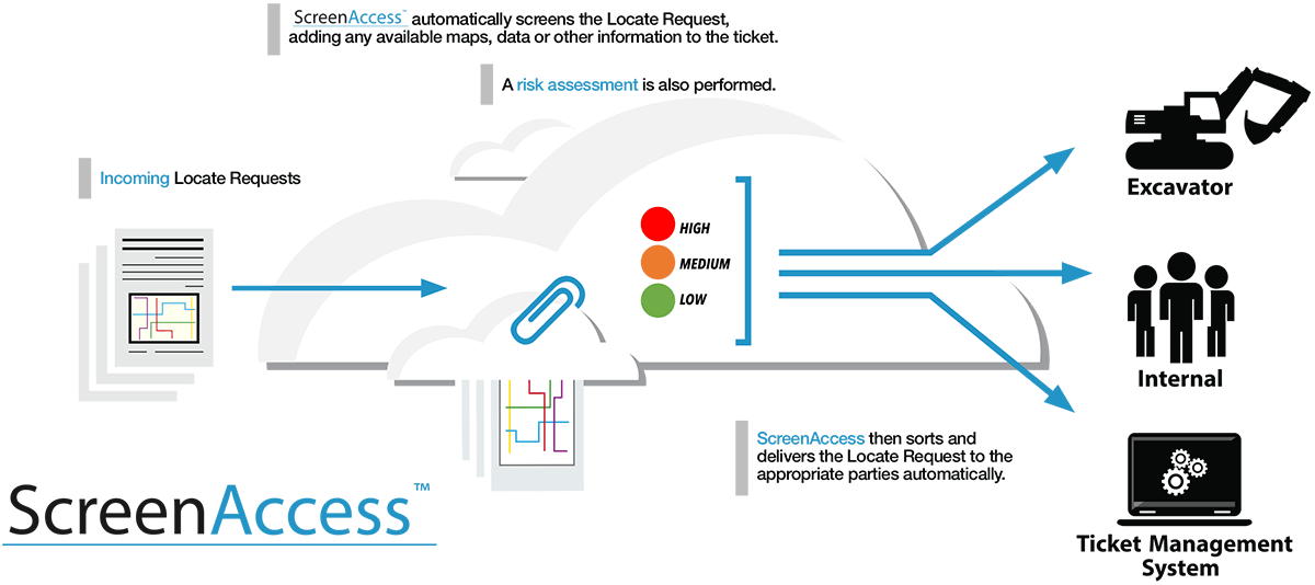 ScreenAccess Workflow